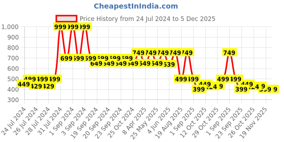 myntra.com The Lion and The Fish Boys Comfort Printed Cuban Collar Casual Shirt the lion and the fish Price History Graph from 24 Jul 2024 to 5 Dec 2025