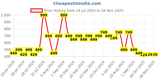 myntra.com The Lion and The Fish Boys Comfort Printed Cuban Collar Casual Shirt the lion and the fish Price History Graph from 24 Jul 2024 to 25 Nov 2025