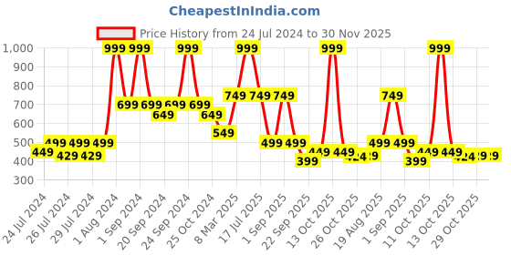 myntra.com The Lion and The Fish Boys Comfort Printed Cuban Collar Casual Shirt the lion and the fish Price History Graph from 24 Jul 2024 to 30 Nov 2025