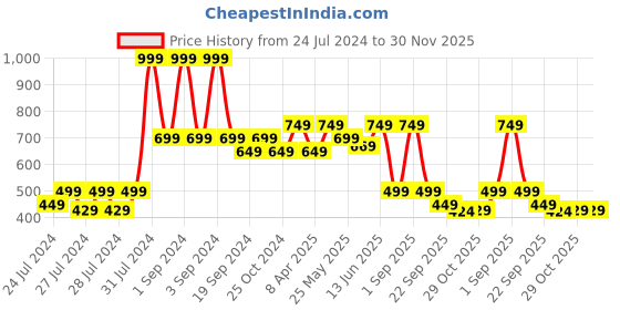 myntra.com The Lion and The Fish Boys Comfort Printed Cuban Collar Casual Shirt the lion and the fish Price History Graph from 24 Jul 2024 to 29 Nov 2025