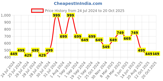 myntra.com The Lion and The Fish Boys Comfort Printed Cuban Collar Casual Shirt the lion and the fish Price History Graph from 24 Jul 2024 to 20 Oct 2025