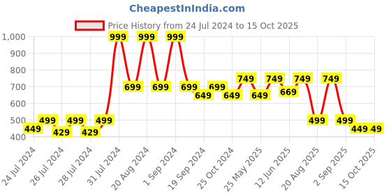 myntra.com The Lion and The Fish Boys Comfort Printed Cuban Collar Casual Shirt the lion and the fish Price History Graph from 24 Jul 2024 to 14 Oct 2025