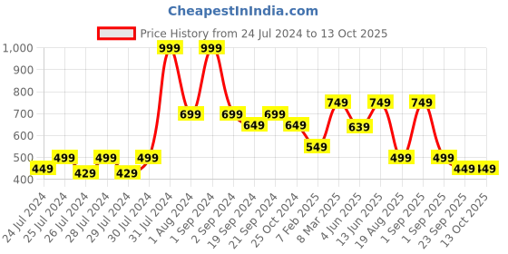 myntra.com The Lion and The Fish Boys Comfort Printed Cuban Collar Casual Shirt the lion and the fish Price History Graph from 24 Jul 2024 to 13 Oct 2025
