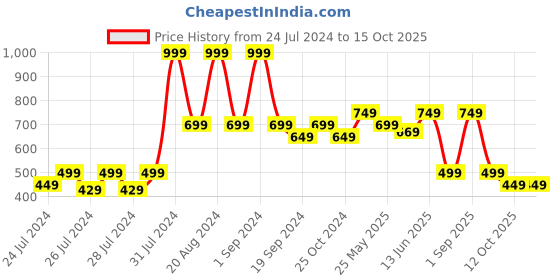 myntra.com The Lion and The Fish Boys Conversational Printed Comfort Opaque Relaxed Fit  Shirt the lion and the fish Price History Graph from 24 Jul 2024 to 14 Oct 2025