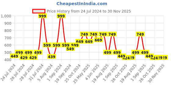 myntra.com The Lion and The Fish Boys Conversational Printed Comfort Relaxed Fit Casual Shirt the lion and the fish Price History Graph from 24 Jul 2024 to 30 Nov 2025