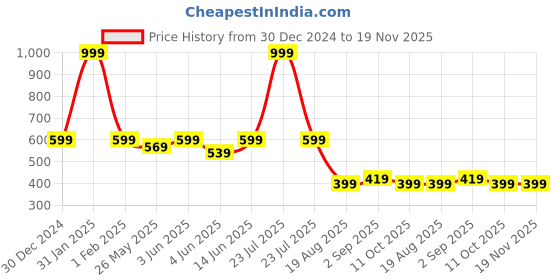myntra.com The Lion and The Fish Boys Conversational Printed Mid-Rise Shorts the lion and the fish Price History Graph from 30 Dec 2024 to 18 Nov 2025