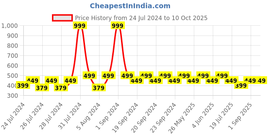 myntra.com The Lion and The Fish Boys Conversational Printed Relaxed Fit Shorts the lion and the fish Price History Graph from 24 Jul 2024 to 10 Oct 2025
