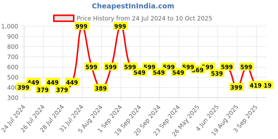 myntra.com The Lion and The Fish Boys Conversational Printed Relaxed Fit Shorts the lion and the fish Price History Graph from 24 Jul 2024 to 10 Oct 2025