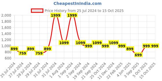 myntra.com The Lion and The Fish Boys Conversational Printed Shirt & Shorts the lion and the fish Price History Graph from 25 Jul 2024 to 15 Oct 2025