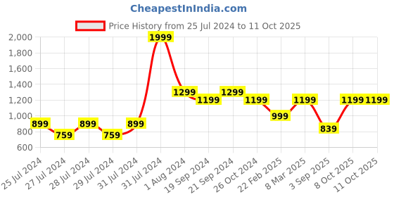 myntra.com The Lion and The Fish Boys Conversational Printed Shirt With Shorts the lion and the fish Price History Graph from 25 Jul 2024 to 11 Oct 2025