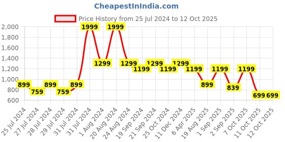 myntra.com The Lion and The Fish Boys Conversational Printed Shirt With Shorts the lion and the fish Price History Graph from 25 Jul 2024 to 11 Oct 2025
