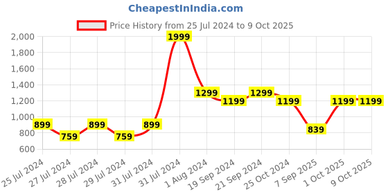 myntra.com The Lion and The Fish Boys Conversational Printed Shirt With Shorts the lion and the fish Price History Graph from 25 Jul 2024 to 9 Oct 2025