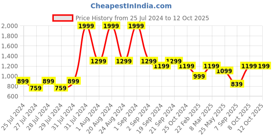 myntra.com The Lion and The Fish Boys Conversational Printed Shirt With Shorts the lion and the fish Price History Graph from 25 Jul 2024 to 11 Oct 2025