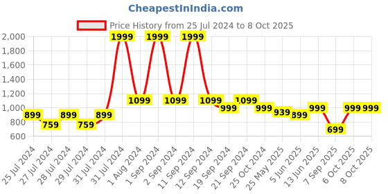 myntra.com The Lion and The Fish Boys Conversational Printed Shirt With Shorts the lion and the fish Price History Graph from 25 Jul 2024 to 8 Oct 2025
