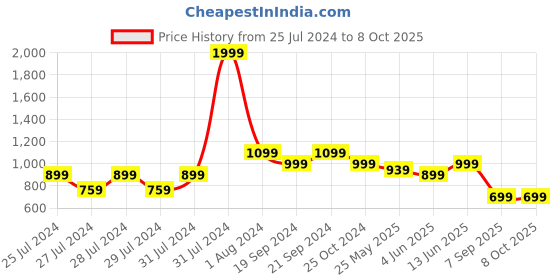 myntra.com The Lion and The Fish Boys Conversational Printed Shirt With Shorts the lion and the fish Price History Graph from 25 Jul 2024 to 8 Oct 2025