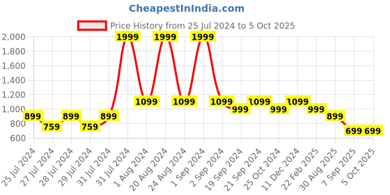 myntra.com The Lion and The Fish Boys Conversational Printed Shirt With Shorts the lion and the fish Price History Graph from 25 Jul 2024 to 4 Oct 2025