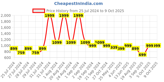 myntra.com The Lion and The Fish Boys Conversational Printed Shirt With Shorts the lion and the fish Price History Graph from 25 Jul 2024 to 8 Oct 2025
