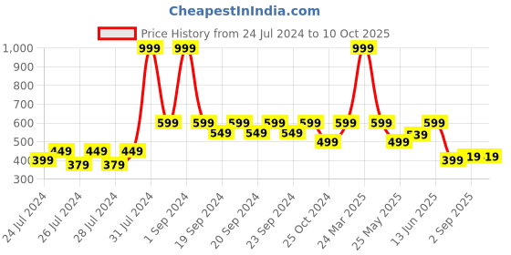 myntra.com The Lion and The Fish Boys Conversational Printed Shorts the lion and the fish Price History Graph from 24 Jul 2024 to 10 Oct 2025