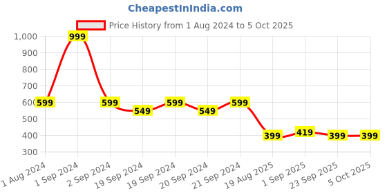myntra.com The Lion and The Fish Boys Conversational Printed Shorts the lion and the fish Price History Graph from 1 Aug 2024 to 4 Oct 2025