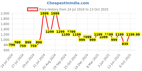 myntra.com The Lion and The Fish Boys Cuban Collar Printed Shirt & Short Clothing Set the lion and the fish Price History Graph from 24 Jul 2024 to 13 Oct 2025