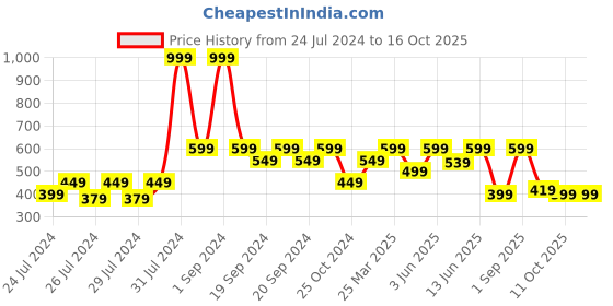 myntra.com The Lion and The Fish Boys Floral Printed Relaxed Fit Shorts the lion and the fish Price History Graph from 24 Jul 2024 to 15 Oct 2025