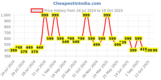 myntra.com The Lion and The Fish Boys Floral Printed Shorts the lion and the fish Price History Graph from 24 Jul 2024 to 18 Oct 2025