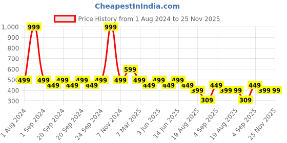 myntra.com The Lion and The Fish Boys Floral Printed Shorts the lion and the fish Price History Graph from 1 Aug 2024 to 25 Nov 2025