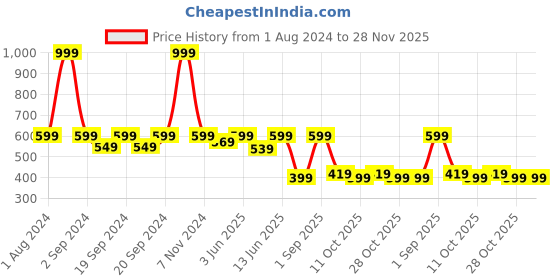 myntra.com The Lion and The Fish Boys Floral Printed Shorts the lion and the fish Price History Graph from 1 Aug 2024 to 28 Nov 2025