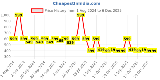 myntra.com The Lion and The Fish Boys Floral Printed Shorts the lion and the fish Price History Graph from 1 Aug 2024 to 5 Dec 2025