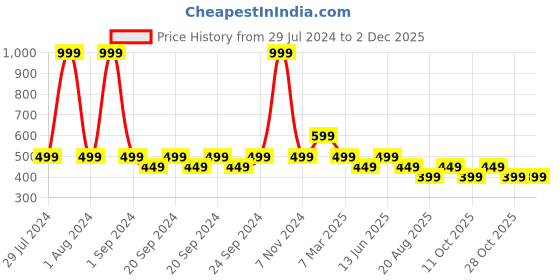 myntra.com The Lion and The Fish Boys Floral Printed Shorts the lion and the fish Price History Graph from 29 Jul 2024 to 2 Dec 2025