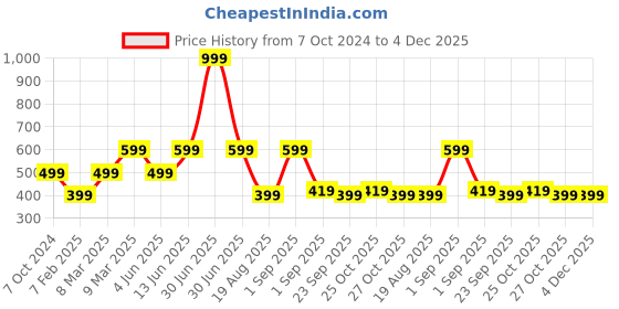 myntra.com The Lion and The Fish Boys Floral Printed Shorts the lion and the fish Price History Graph from 7 Oct 2024 to 4 Dec 2025