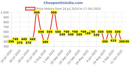 myntra.com The Lion and The Fish Boys Geometric Printed Relaxed Fit Shorts the lion and the fish Price History Graph from 24 Jul 2024 to 16 Oct 2025