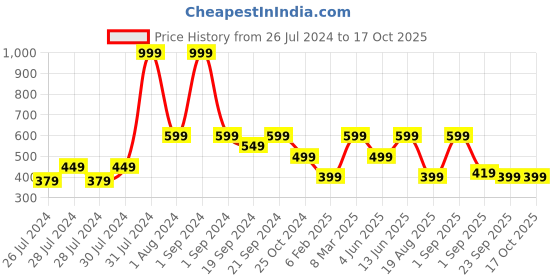 myntra.com The Lion and The Fish Boys Graphic Printed Relaxed Fit Mid-Rise Regular Casual Shorts the lion and the fish Price History Graph from 26 Jul 2024 to 15 Oct 2025