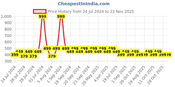 myntra.com The Lion and The Fish Boys Graphic Printed Relaxed Fit Mid-Rise Regular Casual Shorts the lion and the fish Price History Graph from 24 Jul 2024 to 22 Nov 2025