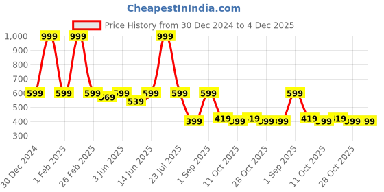 myntra.com The Lion and The Fish Boys Graphic Printed Relaxed Fit Mid-Rise Regular Casual Shorts the lion and the fish Price History Graph from 30 Dec 2024 to 4 Dec 2025