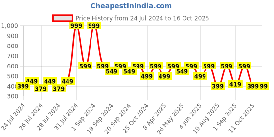 myntra.com The Lion and The Fish Boys Graphic Printed Relaxed Fit Shorts the lion and the fish Price History Graph from 24 Jul 2024 to 16 Oct 2025