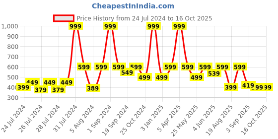 myntra.com The Lion and The Fish Boys Graphic Printed Relaxed Fit Shorts the lion and the fish Price History Graph from 24 Jul 2024 to 16 Oct 2025