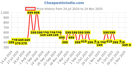 myntra.com The Lion and The Fish Boys Graphic Printed Relaxed Fit Shorts the lion and the fish Price History Graph from 24 Jul 2024 to 23 Nov 2025