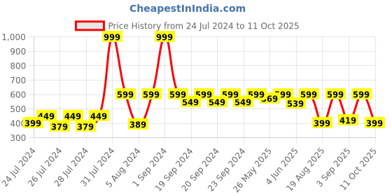 myntra.com The Lion and The Fish Boys Mid-Rise Abstract Printed Shorts the lion and the fish Price History Graph from 24 Jul 2024 to 11 Oct 2025