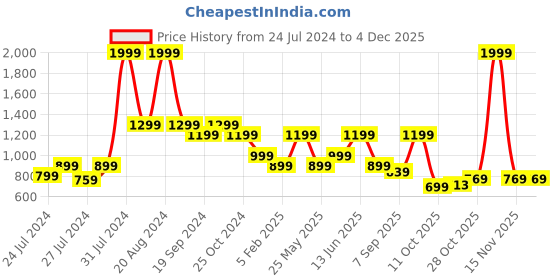 myntra.com The Lion and The Fish Boys Paw Printed Shirt With Short the lion and the fish Price History Graph from 24 Jul 2024 to 3 Dec 2025