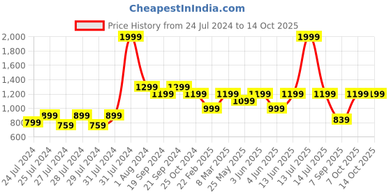 myntra.com The Lion and The Fish Boys Printed Clothing Set the lion and the fish Price History Graph from 24 Jul 2024 to 13 Oct 2025