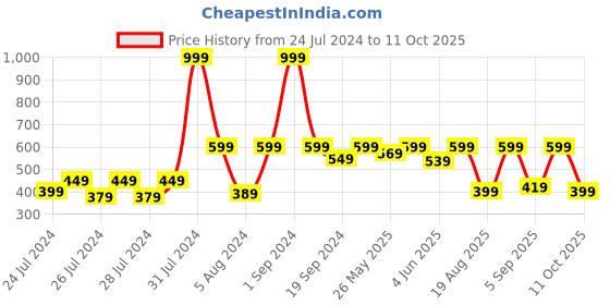 myntra.com The Lion and The Fish Boys Printed Relaxed Fit Shorts the lion and the fish Price History Graph from 24 Jul 2024 to 11 Oct 2025