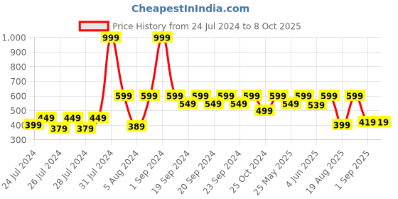 myntra.com The Lion and The Fish Boys Printed Relaxed Fit Shorts the lion and the fish Price History Graph from 24 Jul 2024 to 4 Oct 2025