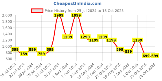 myntra.com The Lion and The Fish Boys Printed Shirt & Short the lion and the fish Price History Graph from 25 Jul 2024 to 17 Oct 2025