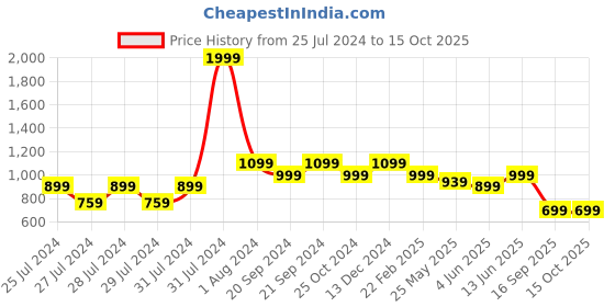 myntra.com The Lion and The Fish Boys Printed Shirt & Shorts the lion and the fish Price History Graph from 25 Jul 2024 to 15 Oct 2025
