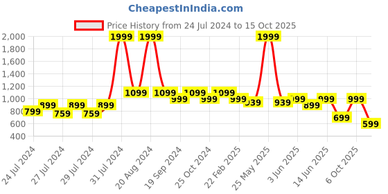 myntra.com The Lion and The Fish Boys Printed Shirt with Shorts the lion and the fish Price History Graph from 24 Jul 2024 to 15 Oct 2025