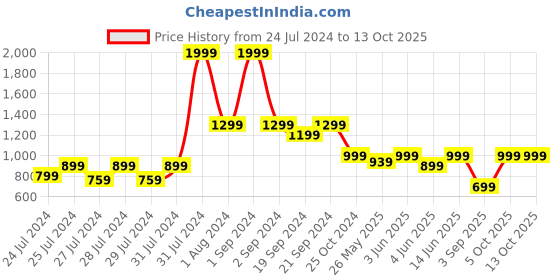 myntra.com The Lion and The Fish Boys Printed Shirt with Shorts the lion and the fish Price History Graph from 24 Jul 2024 to 13 Oct 2025