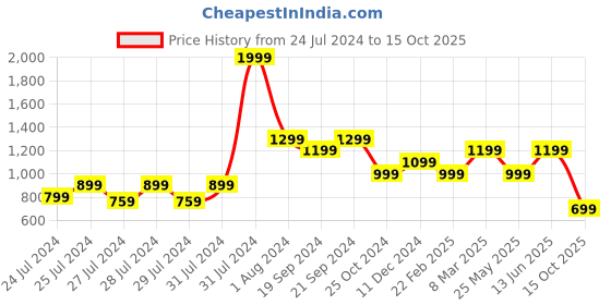myntra.com The Lion and The Fish Boys Printed Shirt with Shorts the lion and the fish Price History Graph from 24 Jul 2024 to 15 Oct 2025