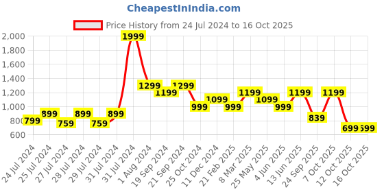 myntra.com The Lion and The Fish Boys Printed Shirt with Shorts the lion and the fish Price History Graph from 24 Jul 2024 to 16 Oct 2025