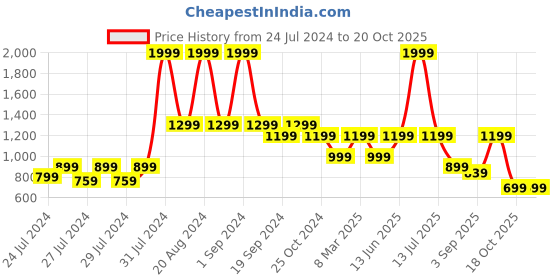 myntra.com The Lion and The Fish Boys Printed Shirt With Shorts Clothing Set the lion and the fish Price History Graph from 24 Jul 2024 to 20 Oct 2025